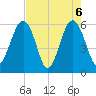 Village Creek tide chart for Thursday, May 6, 2021
