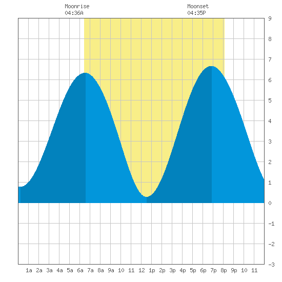 Village Creek tide chart for Friday, May 7, 2021
