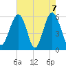 Village Creek tide chart for Friday, May 7, 2021
