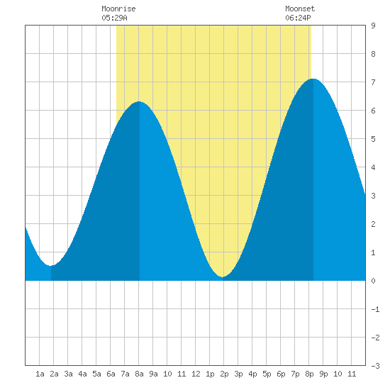 Village Creek tide chart for Sunday, May 9, 2021