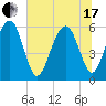 Village Creek tide chart for Thursday, June 17, 2021