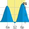 Village Creek tide chart for Monday, June 21, 2021
