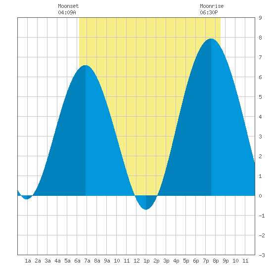Village Creek tide chart for Tuesday, June 22, 2021
