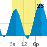 Village Creek tide chart for Wednesday, June 23, 2021
