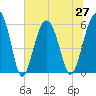 Village Creek tide chart for Sunday, June 27, 2021