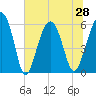 Village Creek tide chart for Monday, June 28, 2021