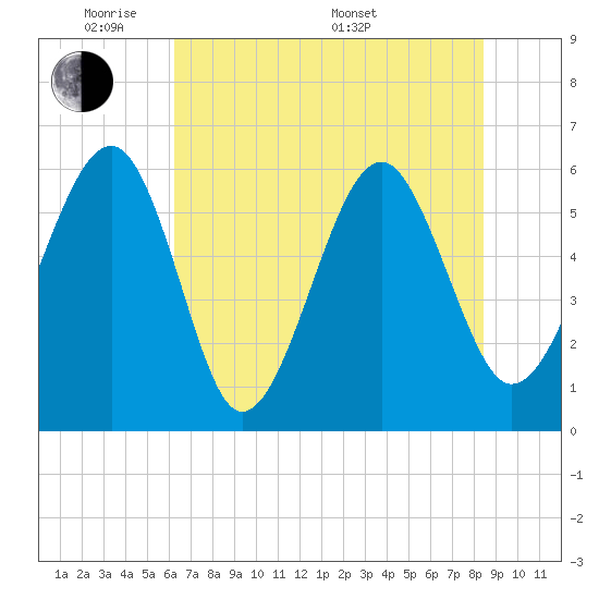 Village Creek tide chart for Wednesday, June 2, 2021