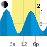 Village Creek tide chart for Wednesday, June 2, 2021