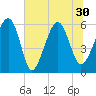 Village Creek tide chart for Wednesday, June 30, 2021