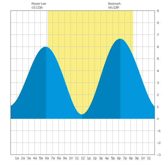 Village Creek tide chart for Saturday, June 5, 2021