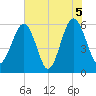 Village Creek tide chart for Saturday, June 5, 2021