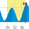 Village Creek tide chart for Saturday, July 10, 2021