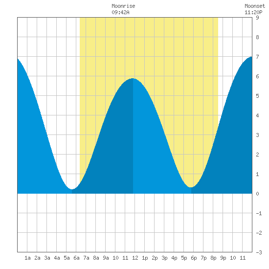 Village Creek tide chart for Tuesday, July 13, 2021