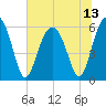 Village Creek tide chart for Tuesday, July 13, 2021