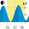 Village Creek tide chart for Saturday, July 17, 2021