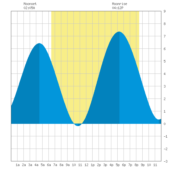 Village Creek tide chart for Monday, July 19, 2021
