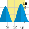 Village Creek tide chart for Monday, July 19, 2021