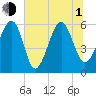 Village Creek tide chart for Thursday, July 1, 2021