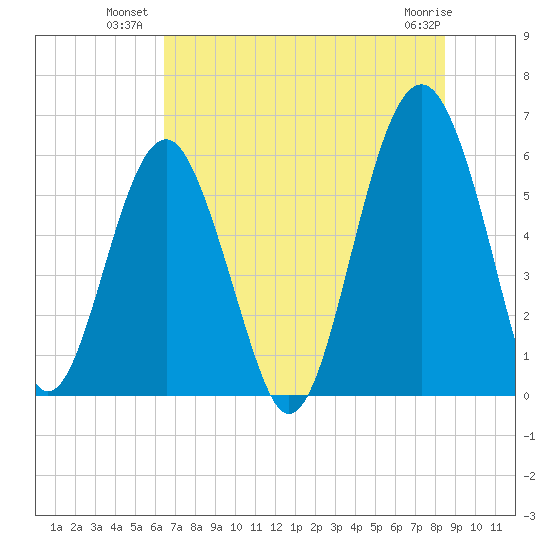 Village Creek tide chart for Wednesday, July 21, 2021