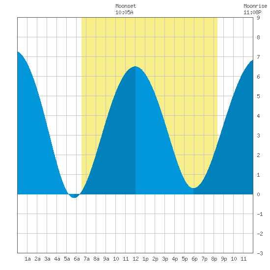 Village Creek tide chart for Tuesday, July 27, 2021