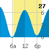 Village Creek tide chart for Tuesday, July 27, 2021