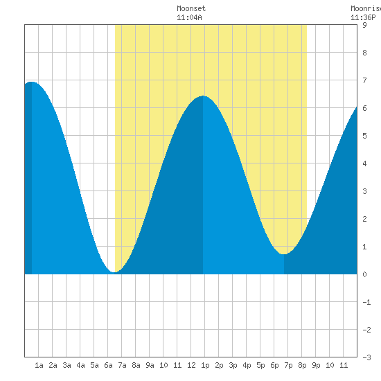 Village Creek tide chart for Wednesday, July 28, 2021