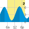 Village Creek tide chart for Friday, July 2, 2021