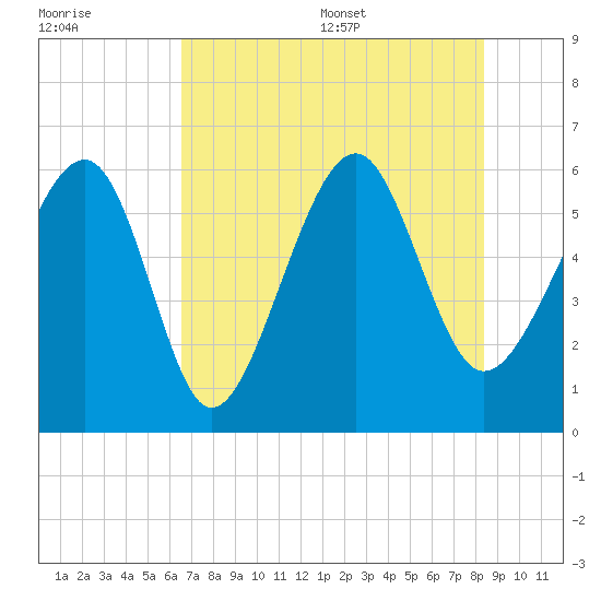 Village Creek tide chart for Friday, July 30, 2021