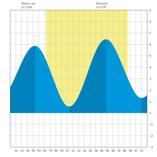 Village Creek tide chart for Saturday, July 3, 2021