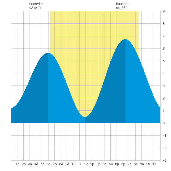 Village Creek tide chart for Monday, July 5, 2021