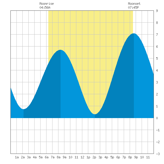 Village Creek tide chart for Thursday, July 8, 2021