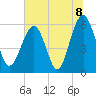 Village Creek tide chart for Thursday, July 8, 2021