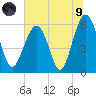 Village Creek tide chart for Friday, July 9, 2021