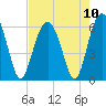 Village Creek tide chart for Tuesday, August 10, 2021