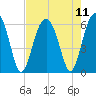 Village Creek tide chart for Wednesday, August 11, 2021