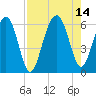 Village Creek tide chart for Saturday, August 14, 2021