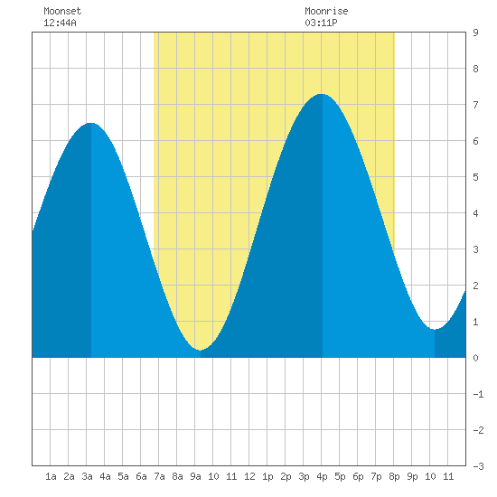 Village Creek tide chart for Monday, August 16, 2021