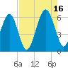 Village Creek tide chart for Monday, August 16, 2021