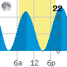 Village Creek tide chart for Sunday, August 22, 2021