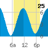 Village Creek tide chart for Wednesday, August 25, 2021