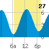 Village Creek tide chart for Friday, August 27, 2021