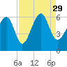 Village Creek tide chart for Sunday, August 29, 2021