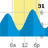 Village Creek tide chart for Tuesday, August 31, 2021