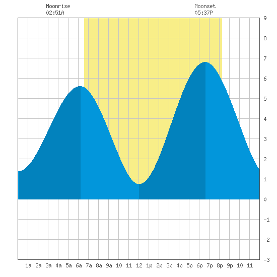 Village Creek tide chart for Wednesday, August 4, 2021