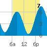 Village Creek tide chart for Saturday, August 7, 2021
