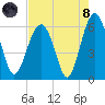 Village Creek tide chart for Sunday, August 8, 2021