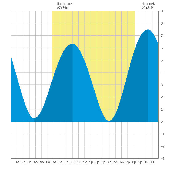 Village Creek tide chart for Monday, August 9, 2021