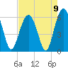 Village Creek tide chart for Monday, August 9, 2021