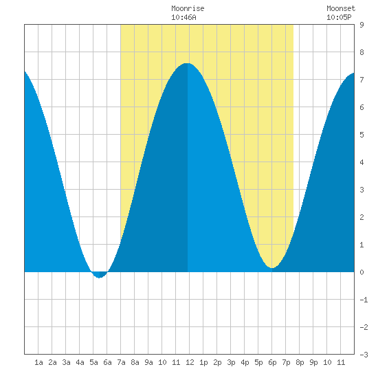 Village Creek tide chart for Friday, September 10, 2021