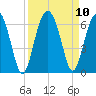 Village Creek tide chart for Friday, September 10, 2021